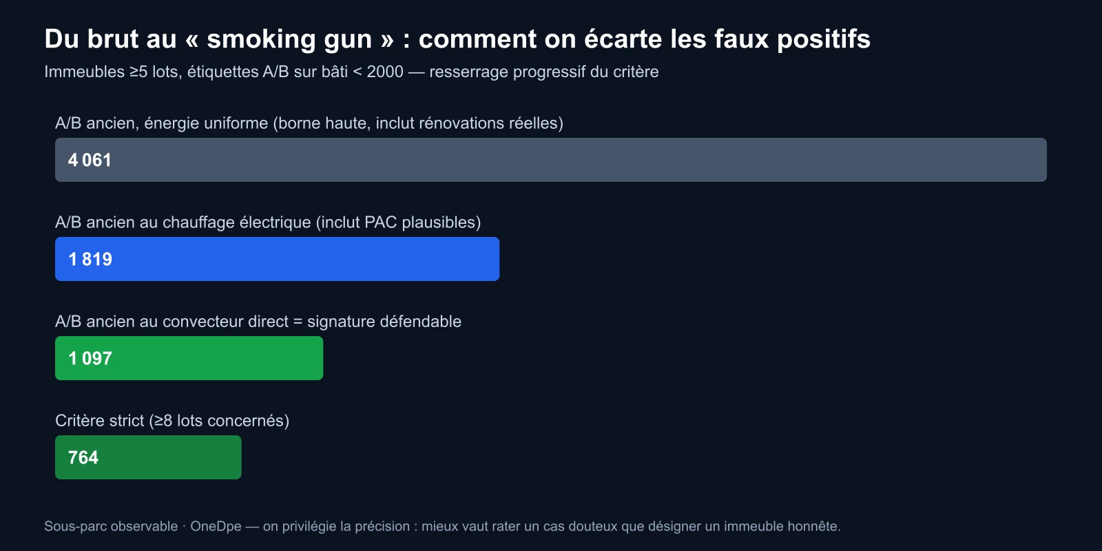 Du brut au smoking gun : 4 061 immeubles A/B anciens, puis 1 819 électriques, puis 1 097 convecteurs, puis 764 au critère strict
