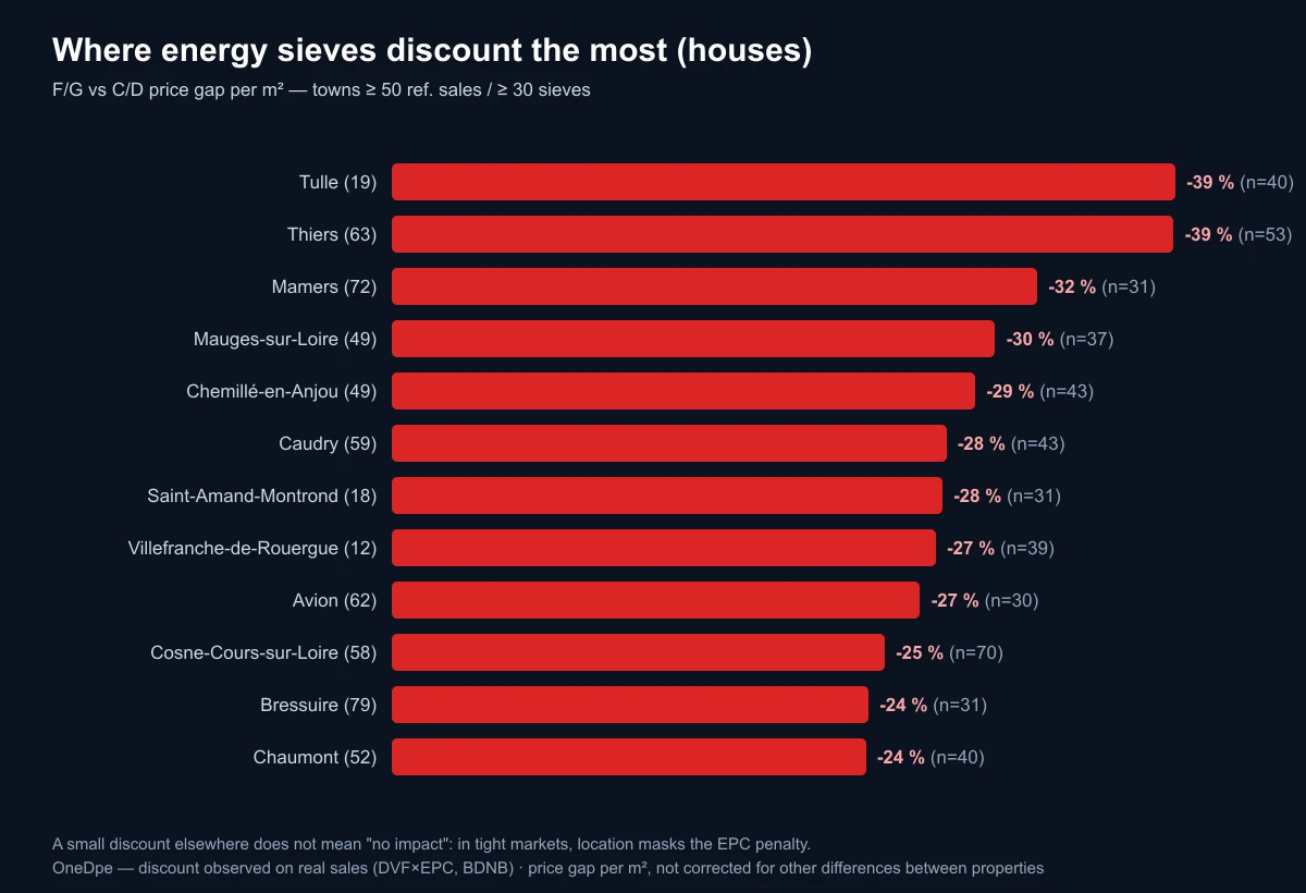 Ranking of French towns where energy-sieve houses discount the most