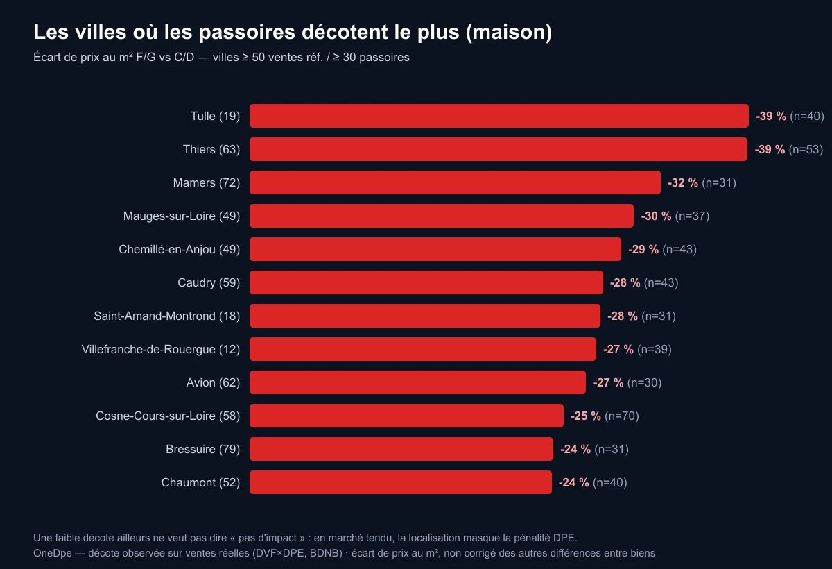 Classement des villes françaises où les maisons passoires décotent le plus