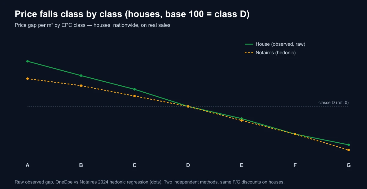 Price discount per m² by EPC class for houses, observed gap OneDpe vs Notaires 2024 hedonic green value