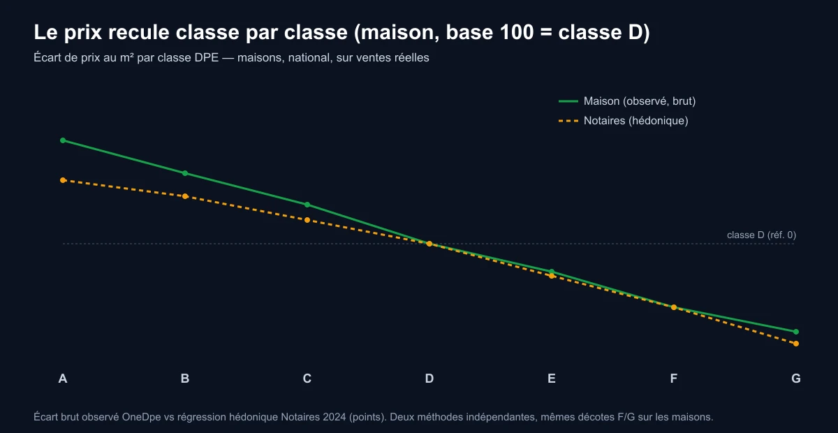 Décote du prix au m² par classe DPE pour les maisons, écart observé OneDpe vs valeur verte hédonique des Notaires 2024