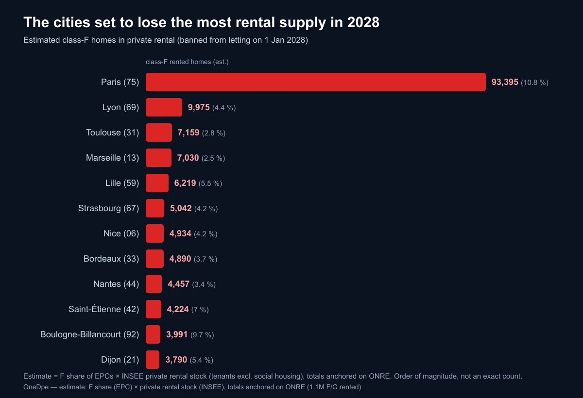 Ranking of French cities with the most class-F homes in private rental
