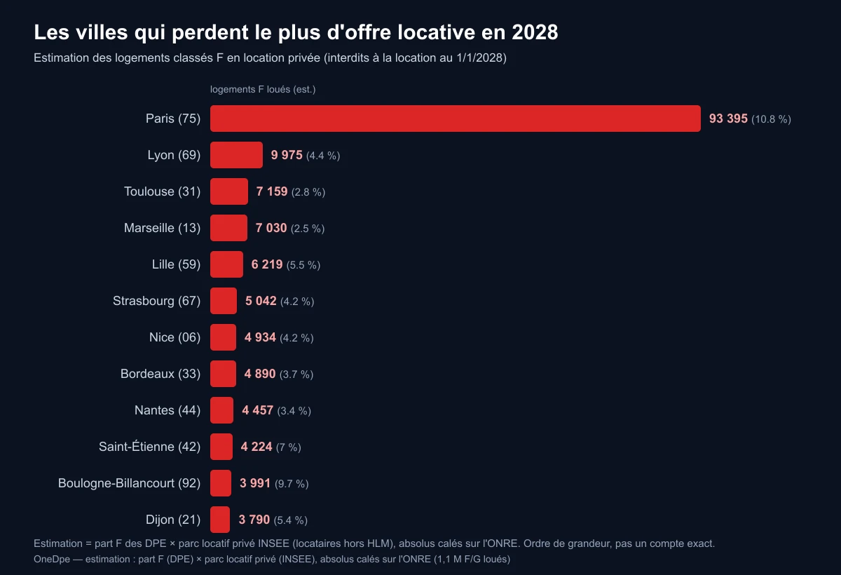 Classement des villes françaises avec le plus de logements F en location privée