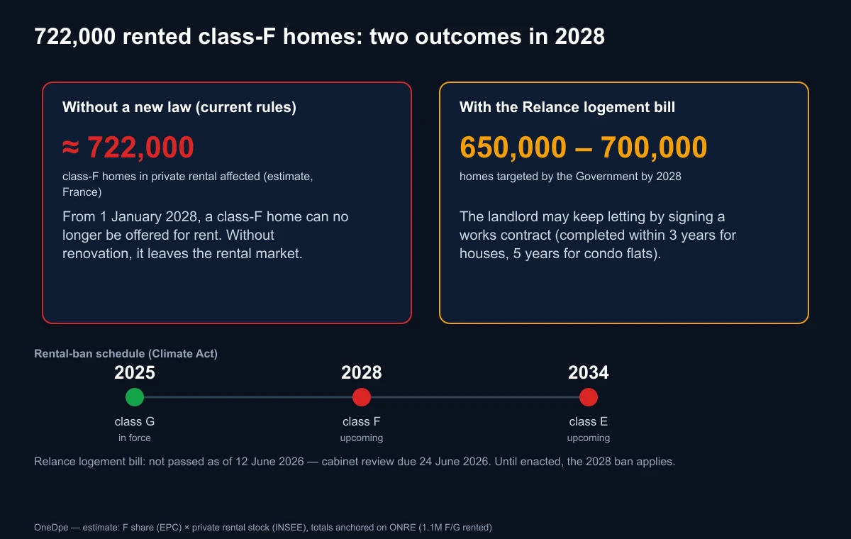 Two scenarios for rented class-F homes in 2028: market exit without a law, or retention under a works contract with the Relance logement bill