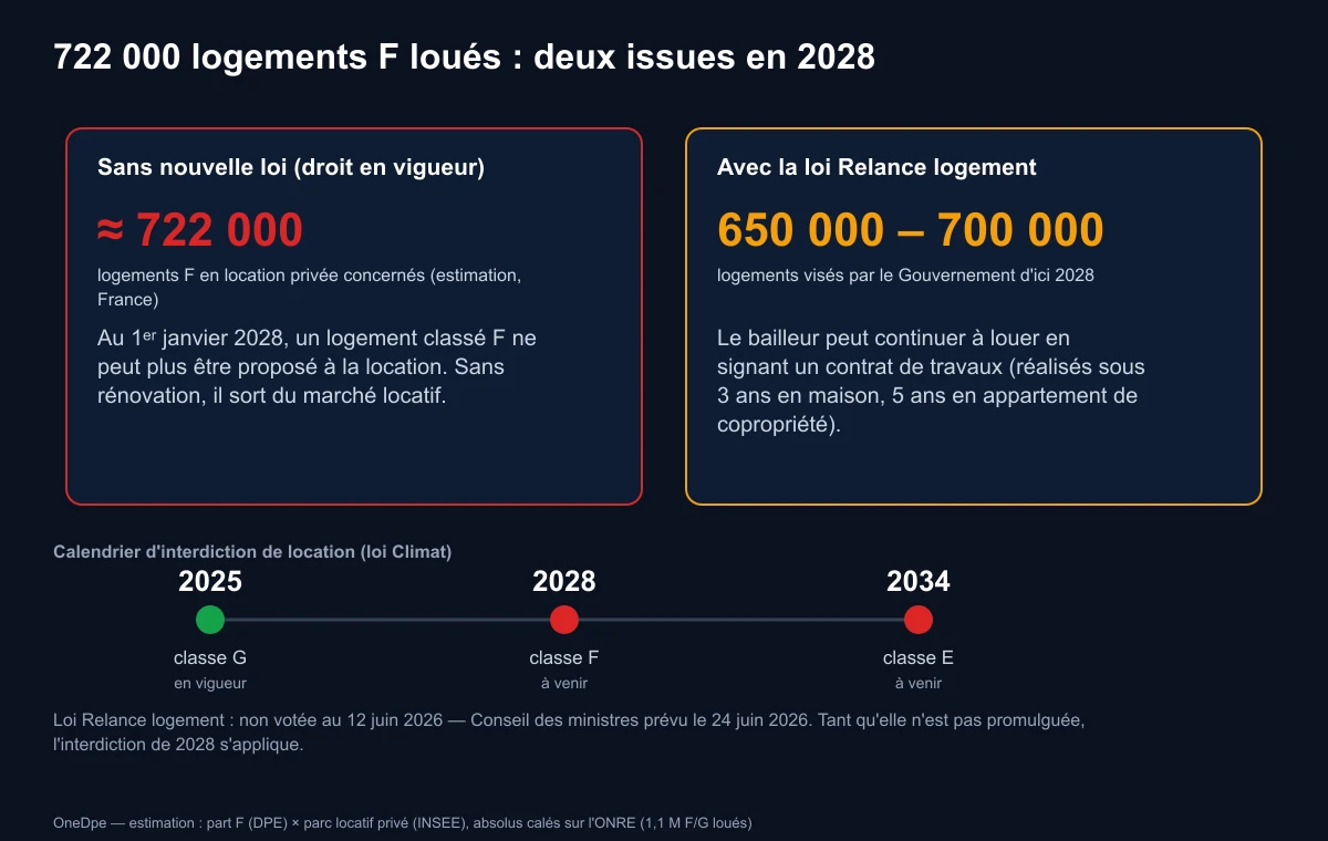 Deux scénarios pour les logements F loués en 2028 : sortie du marché sans loi, ou maintien sous contrat de travaux avec la loi Relance logement