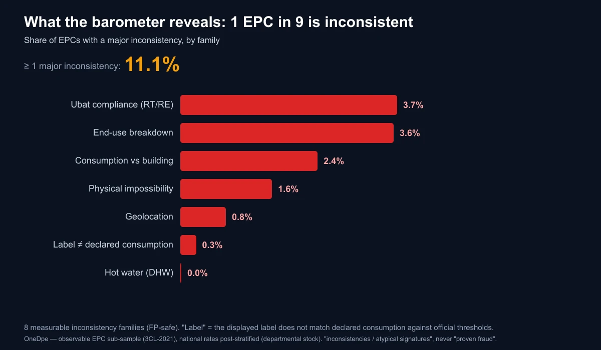 Share of EPCs with a major inconsistency, by anomaly family: 1 EPC in 9 is inconsistent