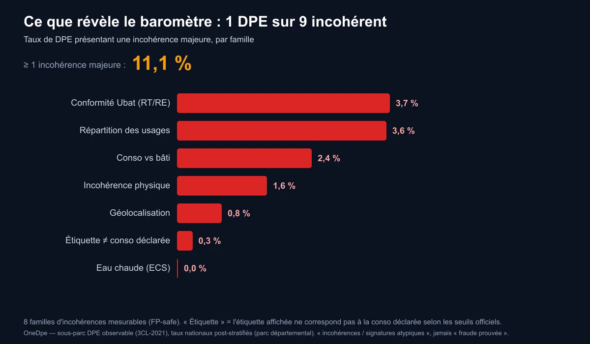 Taux de DPE présentant une incohérence majeure, par famille d'anomalie : 1 DPE sur 9 incohérent