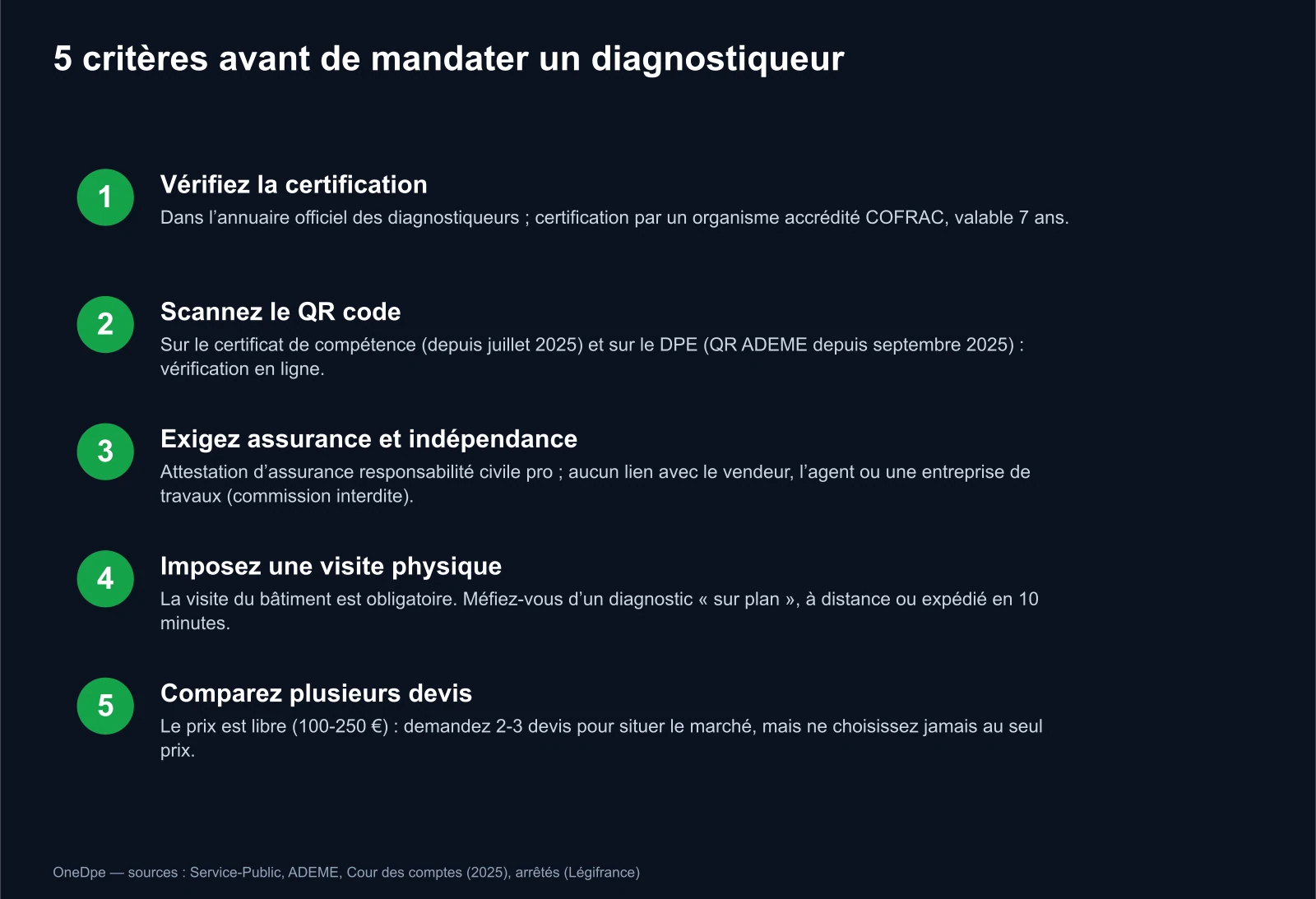 Checklist de 5 critères pour choisir un diagnostiqueur DPE : certification, QR code, assurance et indépendance, visite physique, comparaison de devis