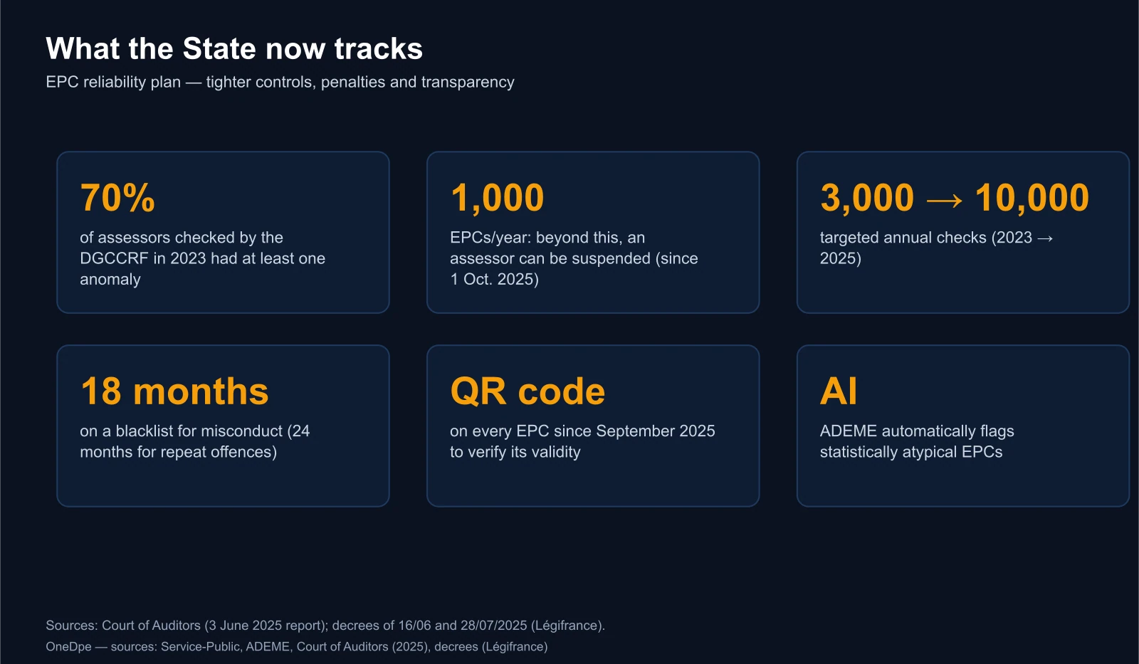 EPC reliability plan: 70% DGCCRF anomalies, 1000 EPC/year threshold, 3000 to 10000 checks, 18-month blacklist, QR code, AI detection