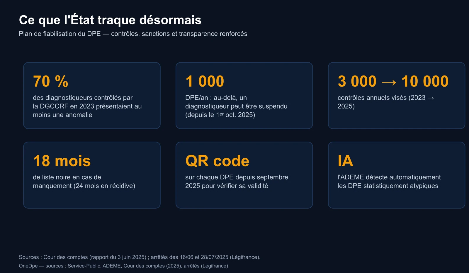 Plan de fiabilisation du DPE : 70% d'anomalies DGCCRF, seuil de 1000 DPE/an, contrôles 3000 à 10000, liste noire 18 mois, QR code, détection IA