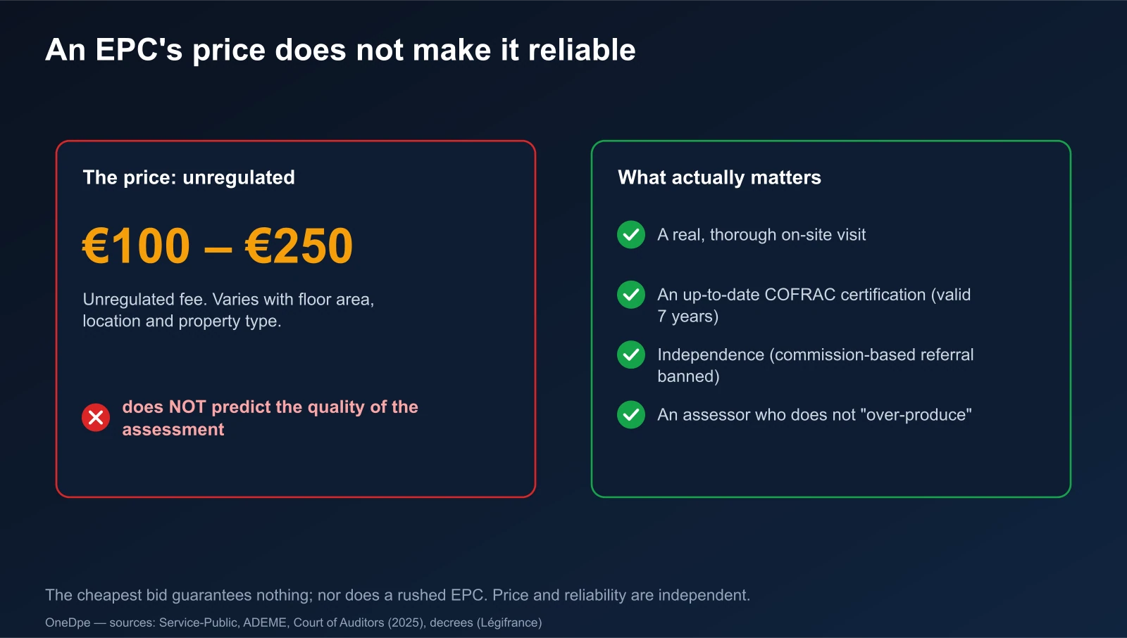 An EPC's price (unregulated, €100-250) does not predict the quality of the assessment; what matters: thorough visit, certification, independence