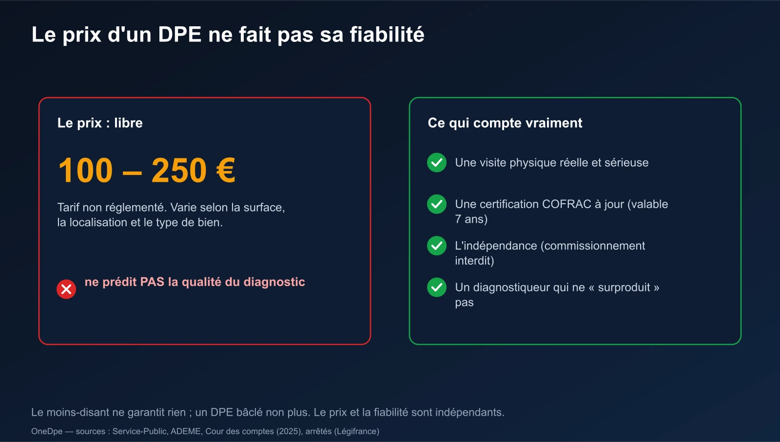 Le prix d'un DPE (libre, 100 à 250 €) ne prédit pas la qualité du diagnostic ; ce qui compte : visite sérieuse, certification, indépendance