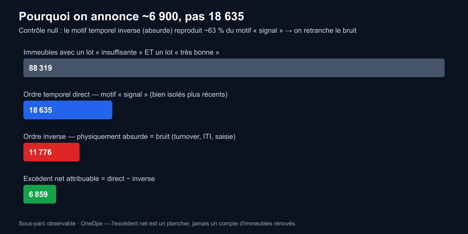 Contrôle statistique : motif temporel direct contre motif inverse, et excédent net