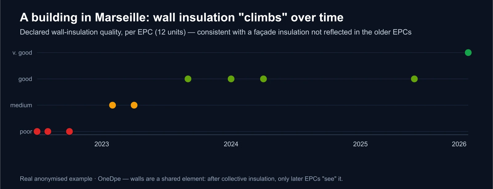 Timeline of a building in Marseille: wall insulation improves from 2023 to 2026