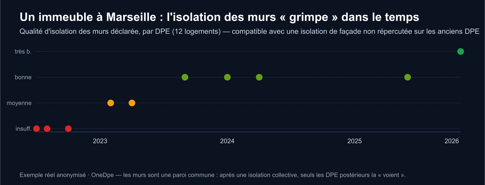 Frise temporelle d'un immeuble à Marseille : l'isolation des murs s'améliore de 2023 à 2026