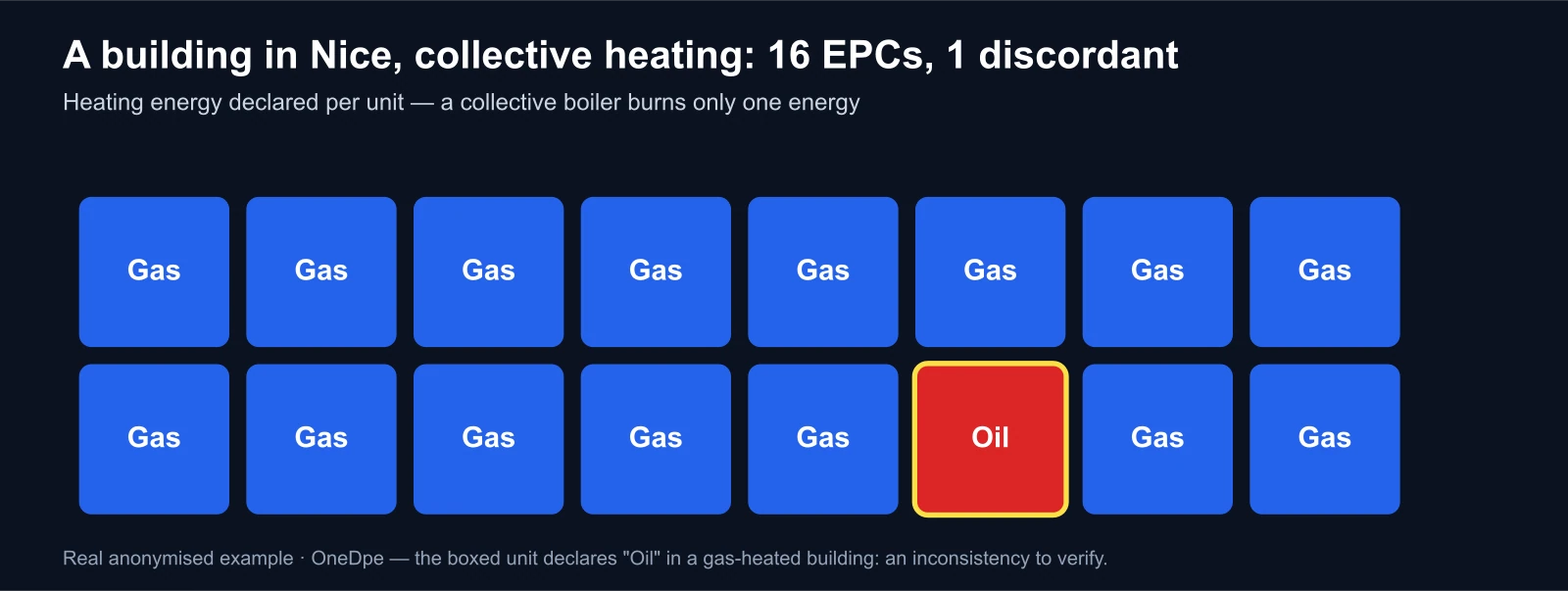 A building in Nice: 15 units on gas, 1 on oil