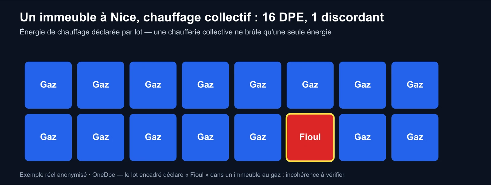 Un immeuble à Nice : 15 logements au gaz, 1 au fioul