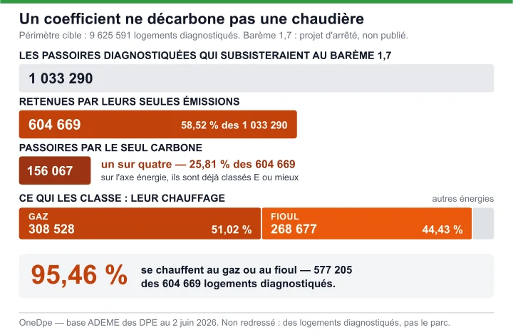 Ce que le coefficient de l'électricité ne changerait pas : 604 669 passoires diagnostiquées retenues par leurs seules émissions, dont 95,46 % chauffées au gaz ou au fioul
