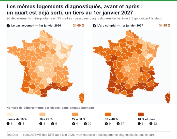 Deux cartes de France par département à la même échelle : à gauche la part des passoires diagnostiquées du barème 2,3 déjà sortie du statut, à droite celle qui en sera sortie au 1er janvier 2027