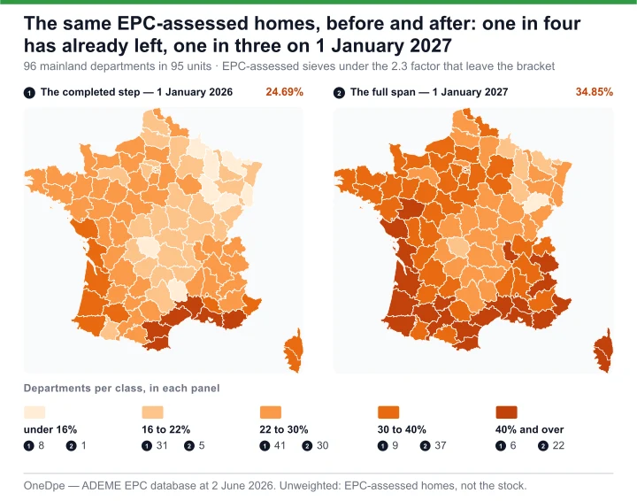 Two maps of France by department at the same scale: on the left the share of the EPC-assessed energy sieves under the 2.3 factor that had already left the bracket, on the right the share that will have left on 1 January 2027