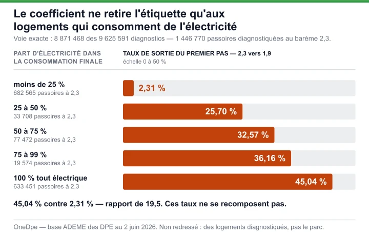 Taux de sortie du statut de passoire au premier pas du coefficient, selon la part d'électricité du logement : 2,31 % sous 25 % d'électricité, 45,04 % chez les tout électriques