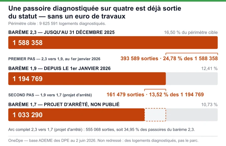 Les passoires diagnostiquées du périmètre cible aux trois barèmes du coefficient de l'électricité : 1 588 358 au barème 2,3, 1 194 769 au barème 1,9, 1 033 290 au barème 1,7 du projet d'arrêté
