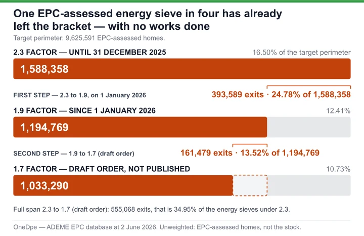 The EPC-assessed energy sieves of the target perimeter under the three factors: 1,588,358 under 2.3, 1,194,769 under 1.9, 1,033,290 under the 1.7 of the draft order