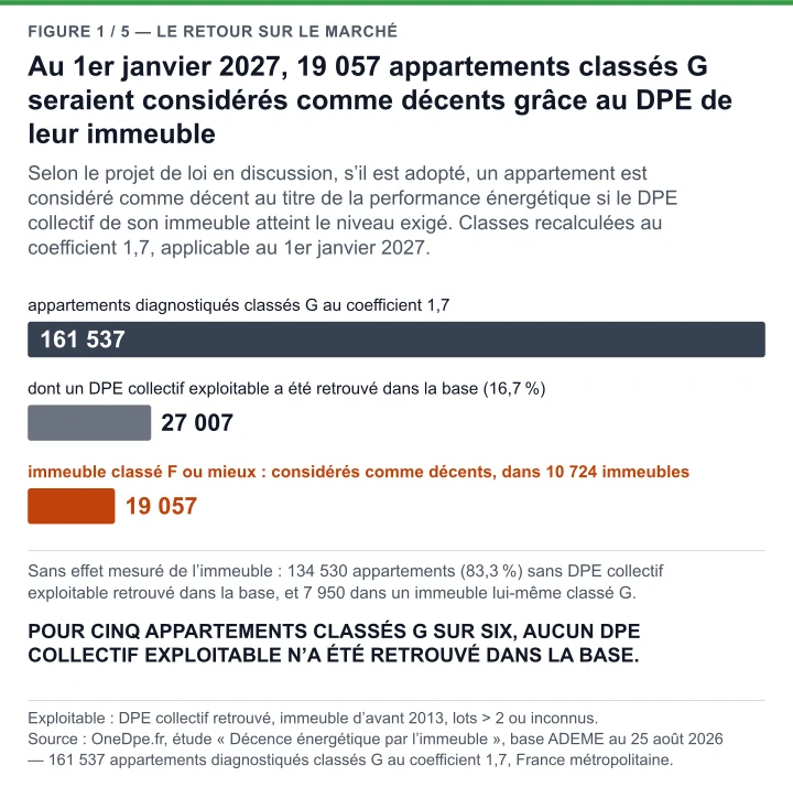 Barres : 161 537 appartements classés G au coefficient 1,7, dont 27 007 dans un immeuble au DPE collectif exploitable retrouvé dans la base, dont 19 057 dans un immeuble classé F ou mieux.