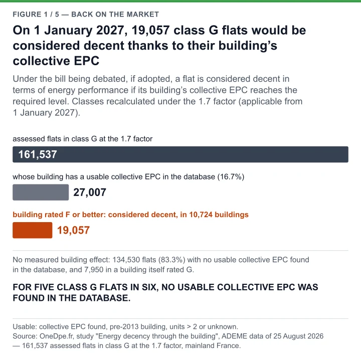 Bars: 161,537 G-rated flats at the 1.7 factor, of which 27,007 in a building with a usable collective EPC found in the database, of which 19,057 in a building rated F or better.