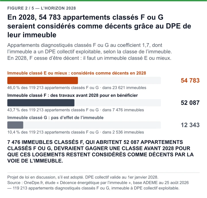 Barres, appartements classés F ou G dont l’immeuble a un DPE collectif exploitable : 54 783 considérés comme décents en 2028 grâce à un immeuble classé E ou mieux, 52 087 dans 7 476 immeubles classés F, 12 343 dans un immeuble classé G.