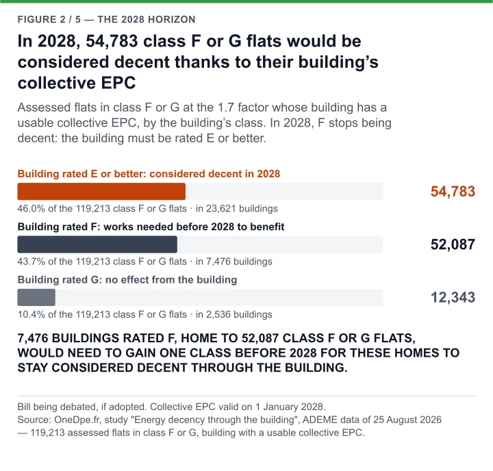 Bars, F- or G-rated flats whose building has a usable collective EPC: 54,783 considered decent in 2028 thanks to a building rated E or better, 52,087 in 7,476 F-rated buildings, 12,343 in a G-rated building.