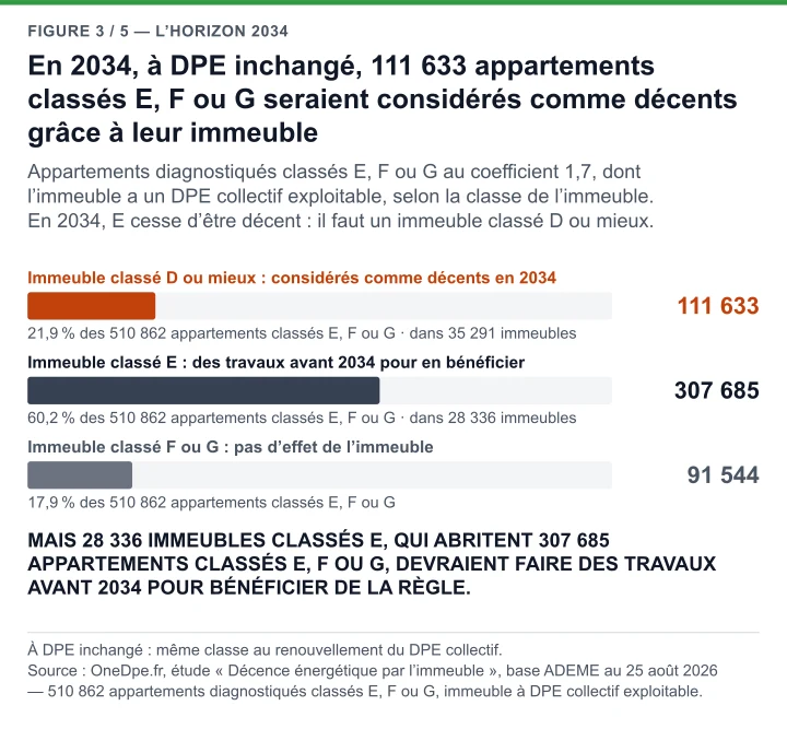 Barres, appartements classés E, F ou G dont l’immeuble a un DPE collectif exploitable, à DPE inchangé : 111 633 considérés comme décents en 2034 grâce à un immeuble classé D ou mieux, 307 685 dans 28 336 immeubles classés E, les autres dans un immeuble classé F ou G.