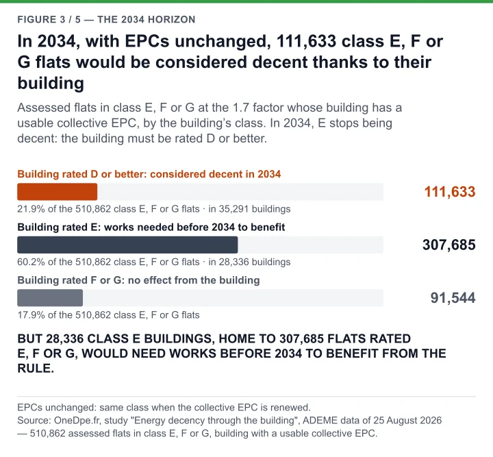 Bars, E-, F- or G-rated flats whose building has a usable collective EPC, assuming EPCs are unchanged: 111,633 considered decent in 2034 thanks to a building rated D or better, 307,685 in 28,336 E-rated buildings, the rest in an F- or G-rated building.